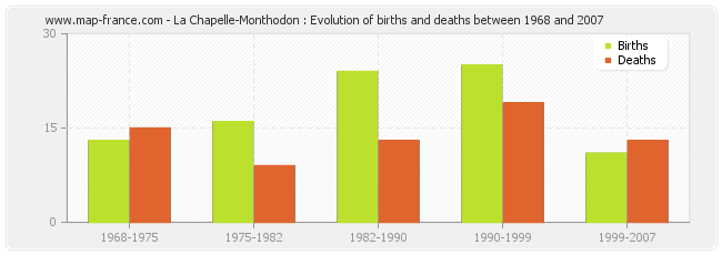 La Chapelle-Monthodon : Evolution of births and deaths between 1968 and 2007